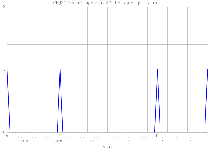 CB JYC (Spain) Page visits 2024 