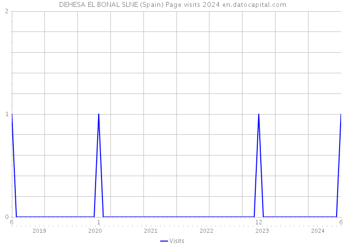 DEHESA EL BONAL SLNE (Spain) Page visits 2024 