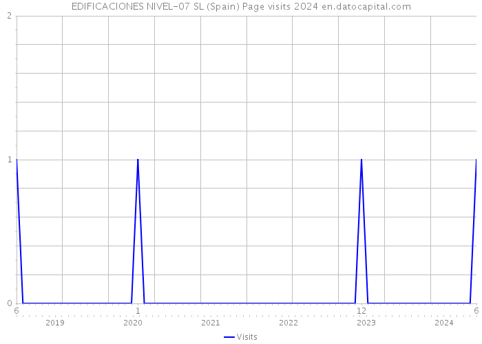 EDIFICACIONES NIVEL-07 SL (Spain) Page visits 2024 