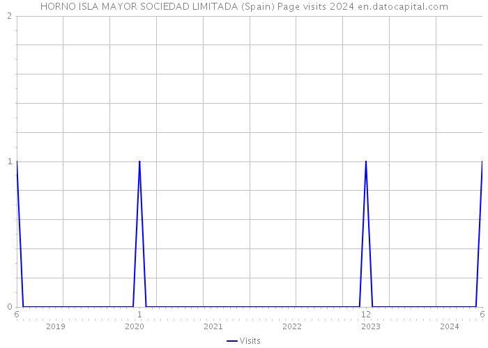 HORNO ISLA MAYOR SOCIEDAD LIMITADA (Spain) Page visits 2024 