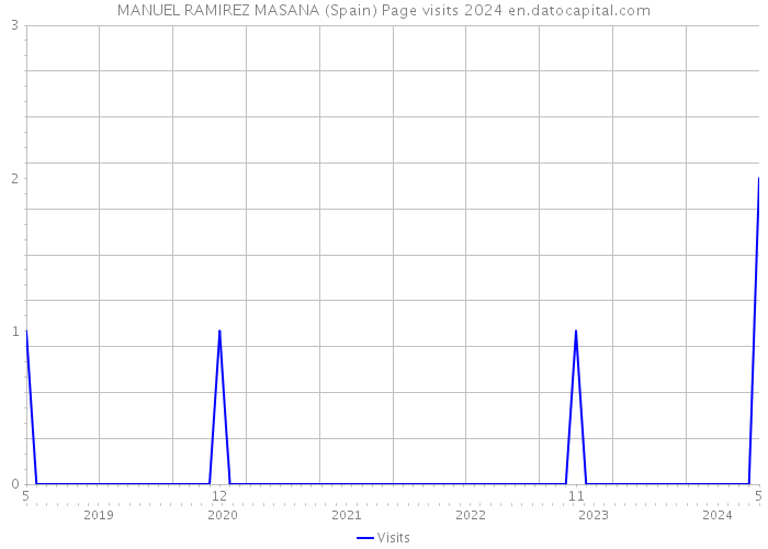 MANUEL RAMIREZ MASANA (Spain) Page visits 2024 