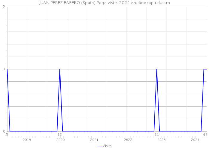 JUAN PEREZ FABERO (Spain) Page visits 2024 