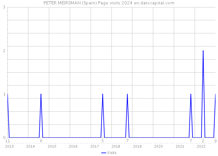PETER MEIRSMAN (Spain) Page visits 2024 