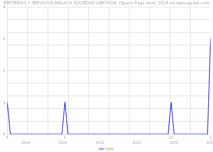 REFORMAS Y SERVICIOS MALAGA SOCIEDAD LIMITADA. (Spain) Page visits 2024 