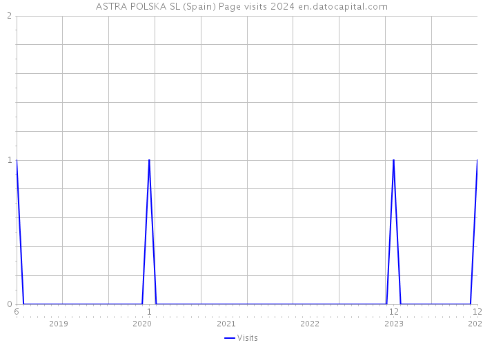 ASTRA POLSKA SL (Spain) Page visits 2024 