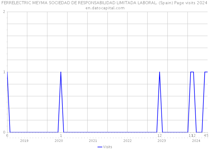 FERRELECTRIC MEYMA SOCIEDAD DE RESPONSABILIDAD LIMITADA LABORAL. (Spain) Page visits 2024 