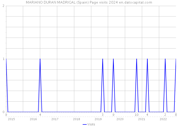 MARIANO DURAN MADRIGAL (Spain) Page visits 2024 