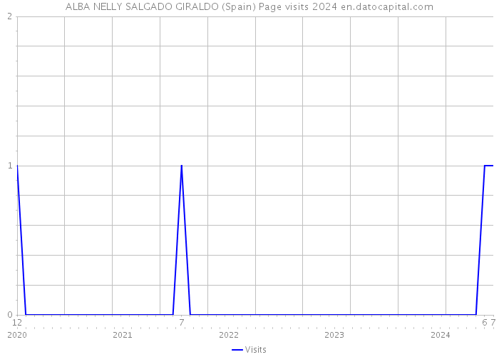 ALBA NELLY SALGADO GIRALDO (Spain) Page visits 2024 
