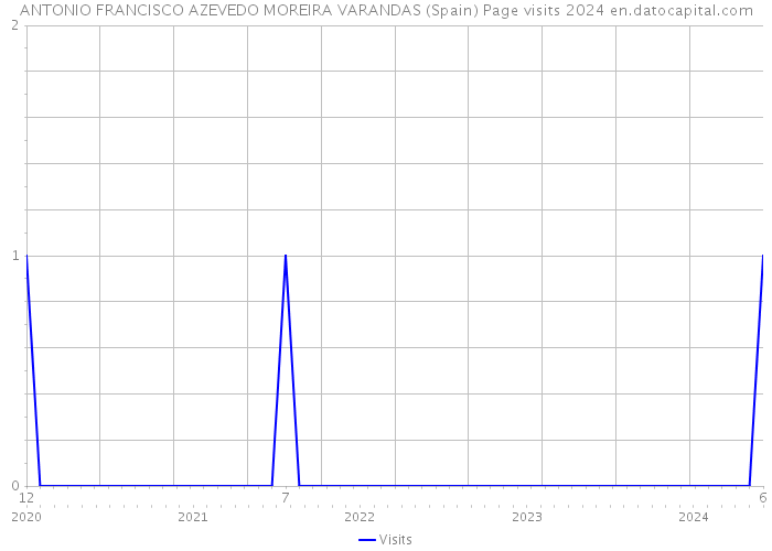 ANTONIO FRANCISCO AZEVEDO MOREIRA VARANDAS (Spain) Page visits 2024 