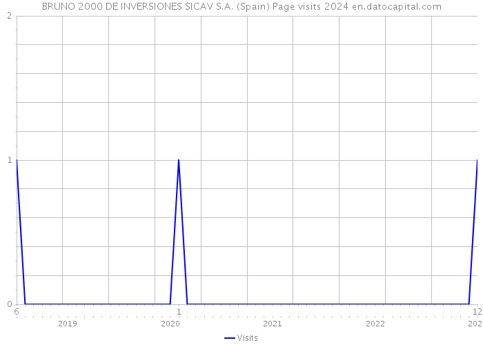 BRUNO 2000 DE INVERSIONES SICAV S.A. (Spain) Page visits 2024 