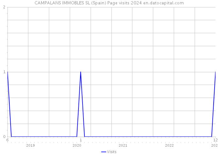 CAMPALANS IMMOBLES SL (Spain) Page visits 2024 