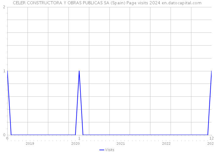 CELER CONSTRUCTORA Y OBRAS PUBLICAS SA (Spain) Page visits 2024 