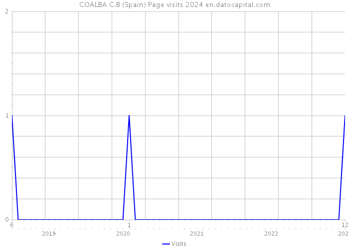 COALBA C.B (Spain) Page visits 2024 