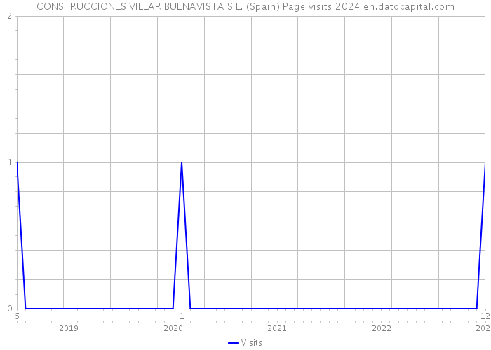 CONSTRUCCIONES VILLAR BUENAVISTA S.L. (Spain) Page visits 2024 