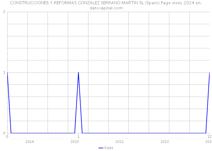 CONSTRUCCIONES Y REFORMAS GONZALEZ SERRANO MARTIN SL (Spain) Page visits 2024 