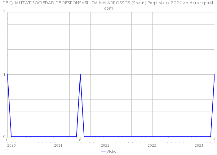 DE QUALITAT SOCIEDAD DE RESPONSABILIDA NM ARROSSOS (Spain) Page visits 2024 
