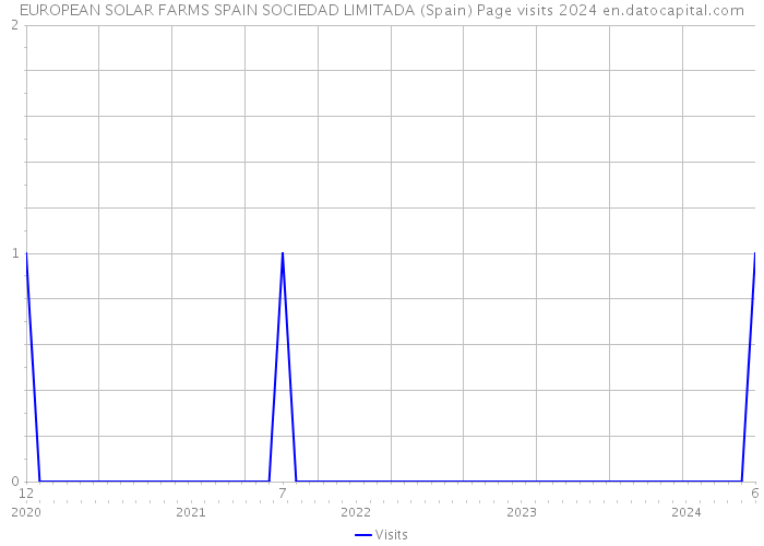 EUROPEAN SOLAR FARMS SPAIN SOCIEDAD LIMITADA (Spain) Page visits 2024 