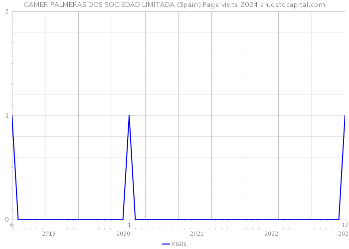 GAMER PALMERAS DOS SOCIEDAD LIMITADA (Spain) Page visits 2024 