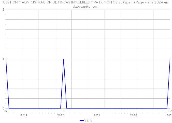 GESTION Y ADMINISTRACION DE FINCAS INMUEBLES Y PATRIMONIOS SL (Spain) Page visits 2024 