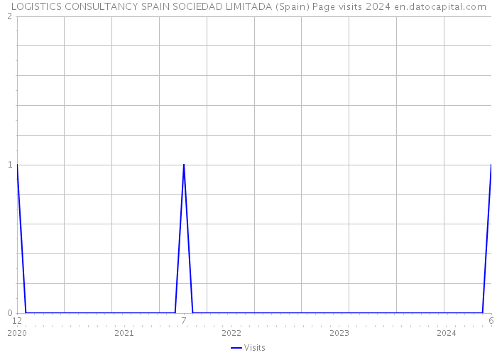 LOGISTICS CONSULTANCY SPAIN SOCIEDAD LIMITADA (Spain) Page visits 2024 