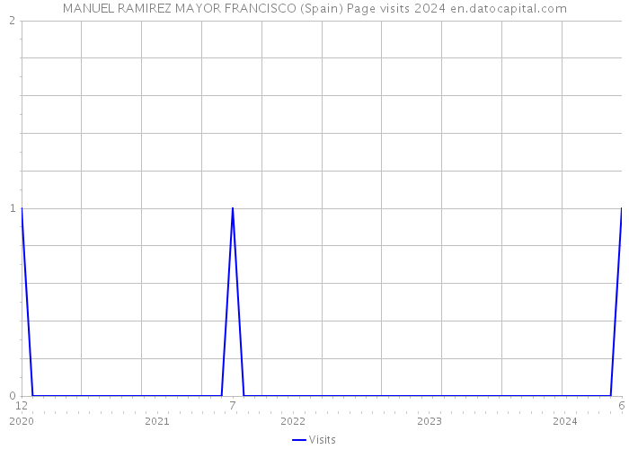 MANUEL RAMIREZ MAYOR FRANCISCO (Spain) Page visits 2024 