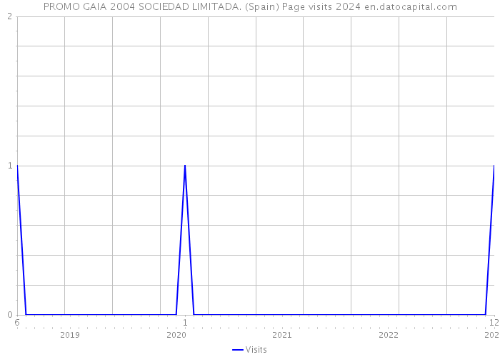 PROMO GAIA 2004 SOCIEDAD LIMITADA. (Spain) Page visits 2024 
