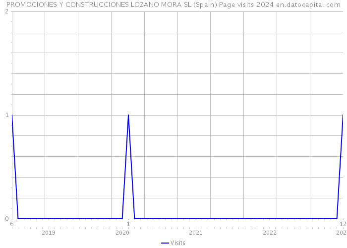 PROMOCIONES Y CONSTRUCCIONES LOZANO MORA SL (Spain) Page visits 2024 