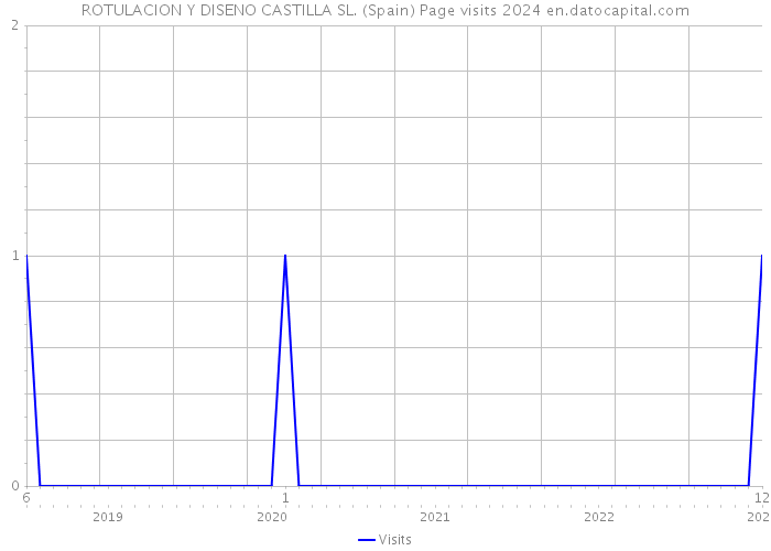 ROTULACION Y DISENO CASTILLA SL. (Spain) Page visits 2024 