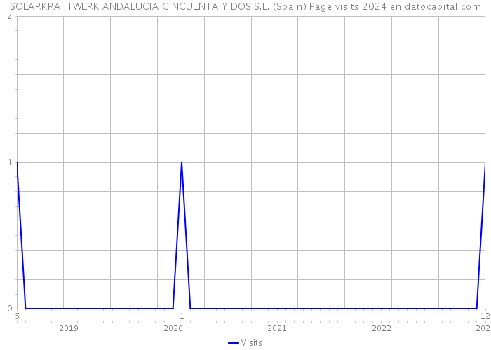 SOLARKRAFTWERK ANDALUCIA CINCUENTA Y DOS S.L. (Spain) Page visits 2024 