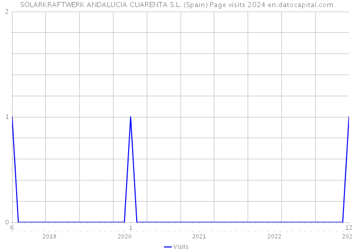 SOLARKRAFTWERK ANDALUCIA CUARENTA S.L. (Spain) Page visits 2024 