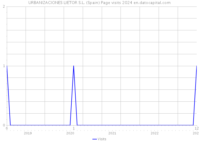 URBANIZACIONES LIETOR S.L. (Spain) Page visits 2024 