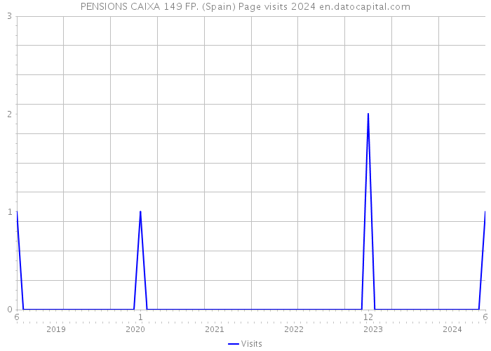 PENSIONS CAIXA 149 FP. (Spain) Page visits 2024 