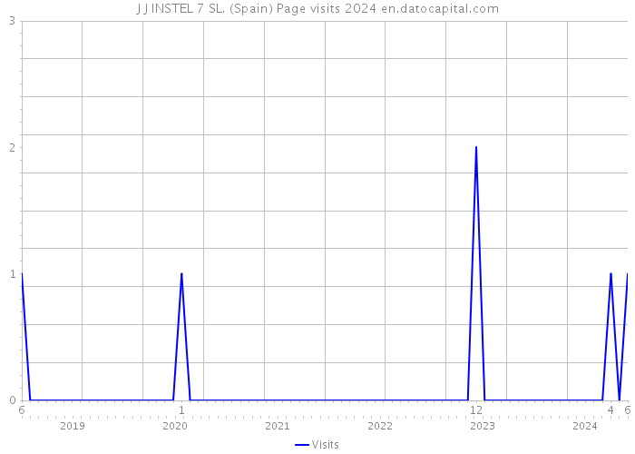 J J INSTEL 7 SL. (Spain) Page visits 2024 