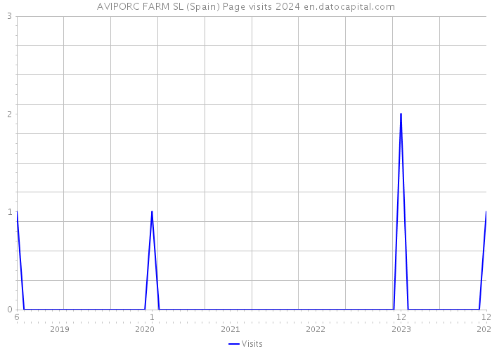 AVIPORC FARM SL (Spain) Page visits 2024 