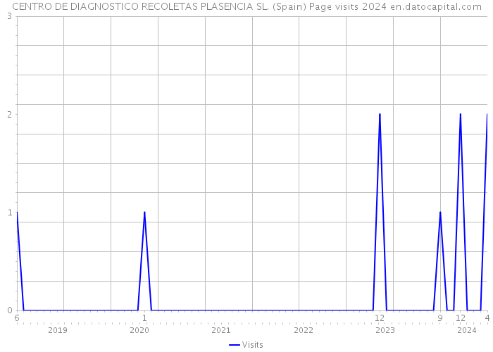 CENTRO DE DIAGNOSTICO RECOLETAS PLASENCIA SL. (Spain) Page visits 2024 