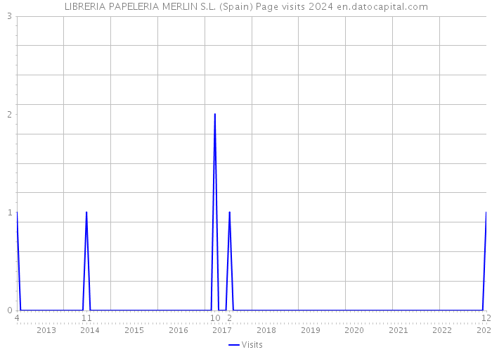 LIBRERIA PAPELERIA MERLIN S.L. (Spain) Page visits 2024 
