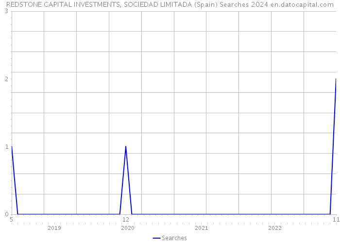 REDSTONE CAPITAL INVESTMENTS, SOCIEDAD LIMITADA (Spain) Searches 2024 