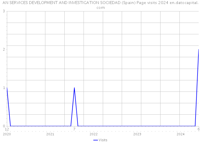 AN SERVICES DEVELOPMENT AND INVESTIGATION SOCIEDAD (Spain) Page visits 2024 