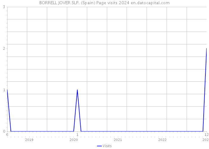 BORRELL JOVER SLP. (Spain) Page visits 2024 