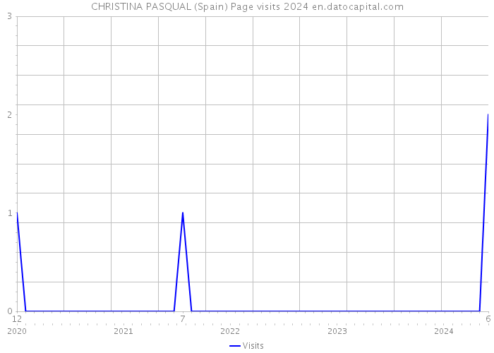 CHRISTINA PASQUAL (Spain) Page visits 2024 