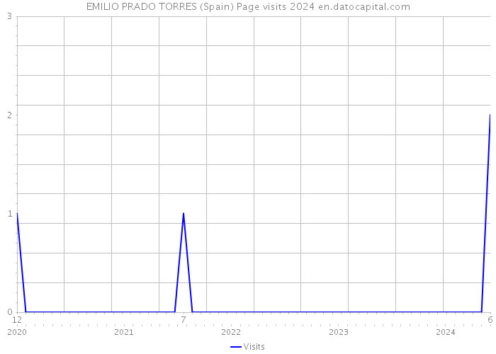 EMILIO PRADO TORRES (Spain) Page visits 2024 
