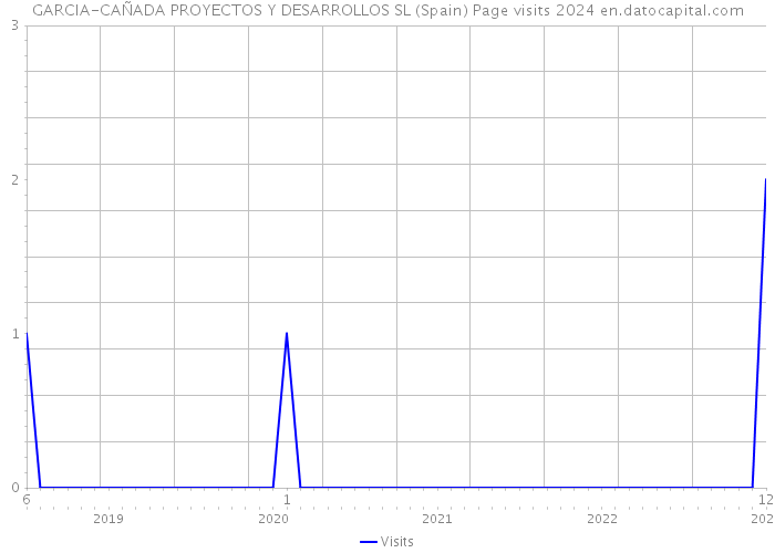 GARCIA-CAÑADA PROYECTOS Y DESARROLLOS SL (Spain) Page visits 2024 