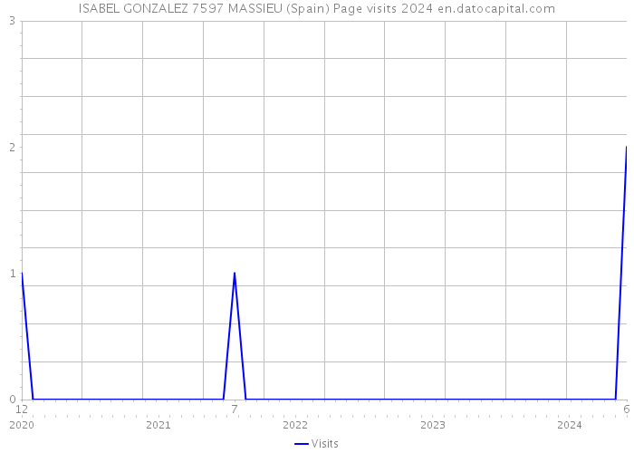 ISABEL GONZALEZ 7597 MASSIEU (Spain) Page visits 2024 