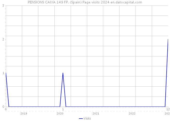 PENSIONS CAIXA 149 FP. (Spain) Page visits 2024 