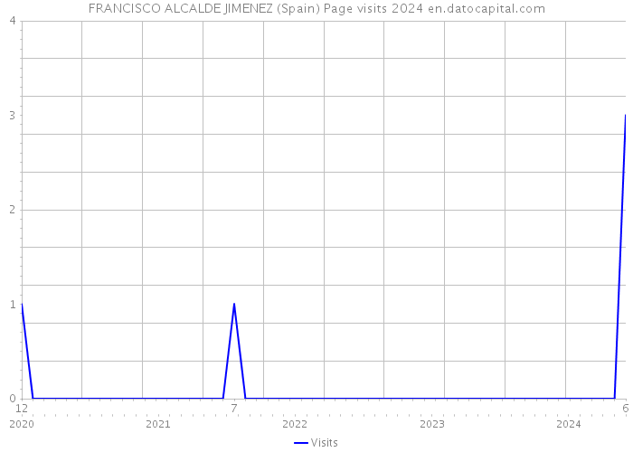 FRANCISCO ALCALDE JIMENEZ (Spain) Page visits 2024 