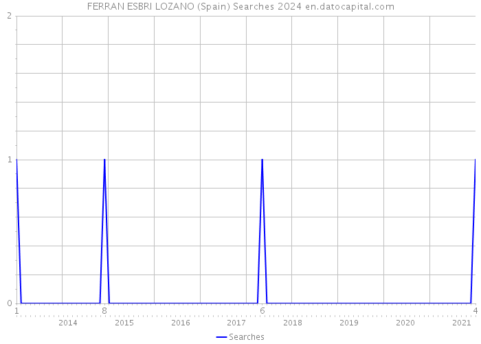 FERRAN ESBRI LOZANO (Spain) Searches 2024 