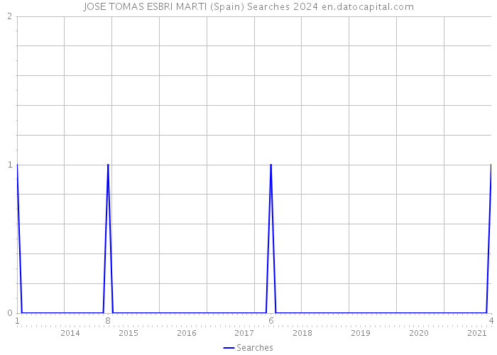 JOSE TOMAS ESBRI MARTI (Spain) Searches 2024 