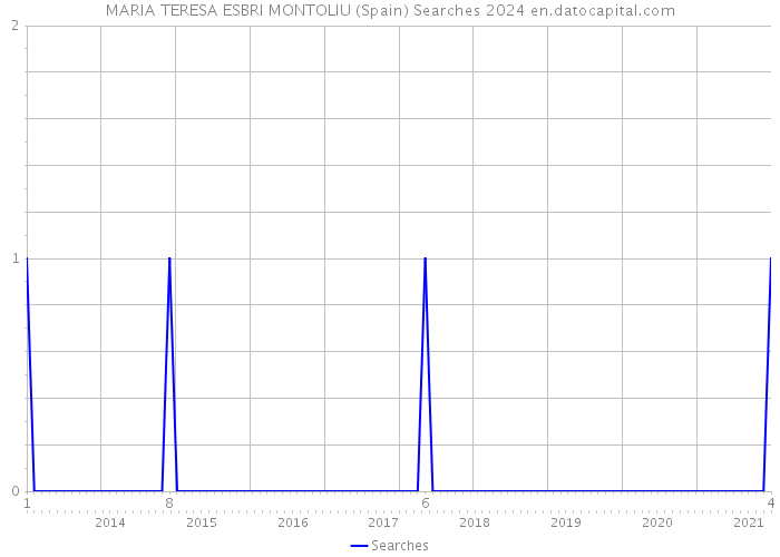 MARIA TERESA ESBRI MONTOLIU (Spain) Searches 2024 