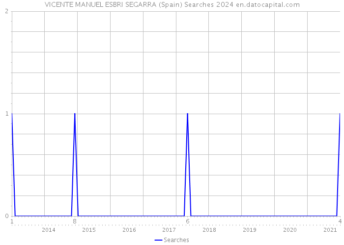 VICENTE MANUEL ESBRI SEGARRA (Spain) Searches 2024 