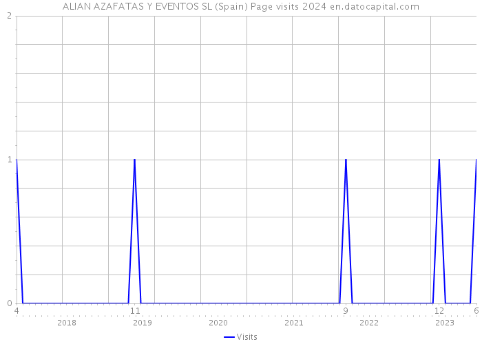 ALIAN AZAFATAS Y EVENTOS SL (Spain) Page visits 2024 